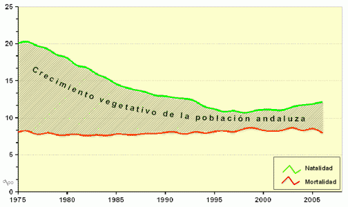 Geo, Andaluca, Humana, Poblacin, Aumento vegetativo, Grfico, 1975-2005
