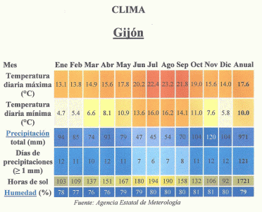 Geo, Asturias, Clima, Gijn, estadstica, Agencia Estatal de Meteorologa