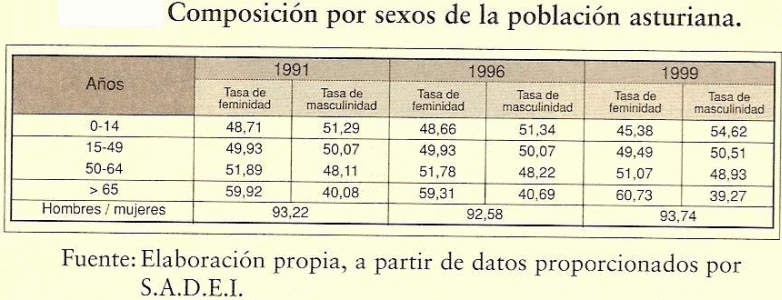 Geo, Asturias, Humana, Poblacin, Composicin por sixos, estadstica, Principado de Asturias, 1991-1999 
