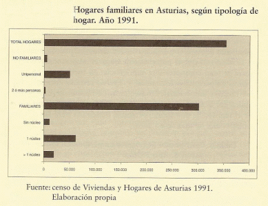 Geo, Asturias, Humana, Poblacin, Hogares familiares segn tipologa, Principado de Asturias, 991