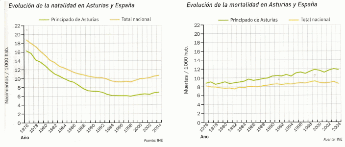 Geo, Asturias, Humana, Poblacin, natalidad y mortalidad, grfico, 1976-2004