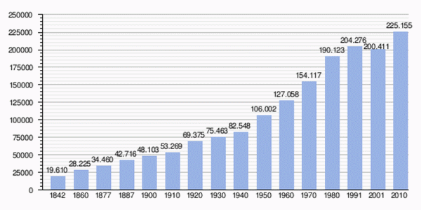 Geo, Asturias, Humana, Poblacin, Incremento demogrfico, grfico, Wikipedia, Oviedo, 1842-2010