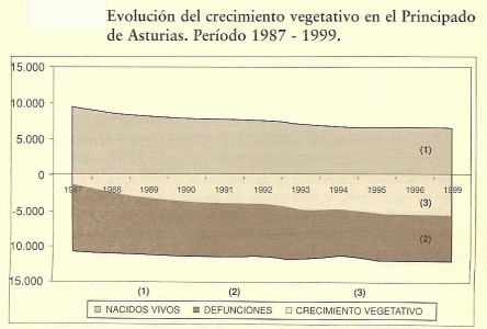 Geo, Asturias, Humana, Poblacin, Crecimiento vegetativo, Principado de Asturias, 1987-1999