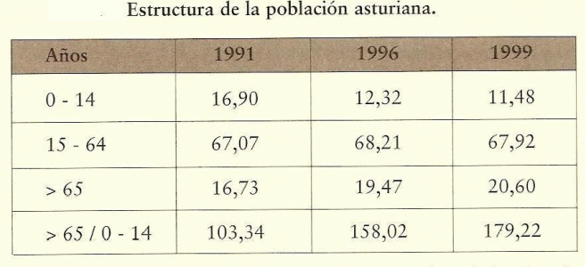 Geo, Asturias, Humana, Poblacin, Estructura, estadstica, Principado de Asturias, 1991-1999