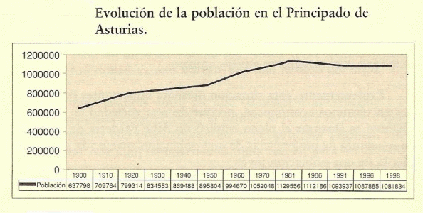 Humana Poblacin, Evolucin, 1900-1998, Asturias