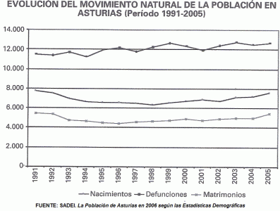 Geo, Asturias, Humana, Poblacin, Aumento Natural, 1991-2005, Fuente: SADEI, 2006
