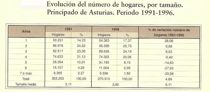 Geo, Asturias, Humana, Poblacin, Hogares por tamao, estadstica, Principado de Asturias, 1991-1996