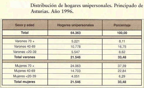 Geo, Asturias, Humana, Poblacin, Hogares unipersonales, estadstica, Principado de Asturias, 1966