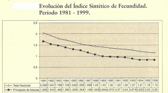 Geo, Asturias, Humana, Poblacin, Indice Sinttico de Fecundidad, grfico, Principado de Asturias, 1981-1999