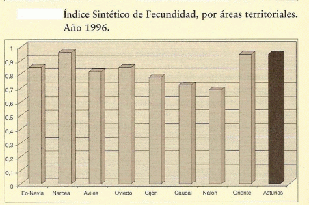 Geo, Asturias, Humana, Poblacin, Indice sinttico de fecundidad por reas territoriales, 1996