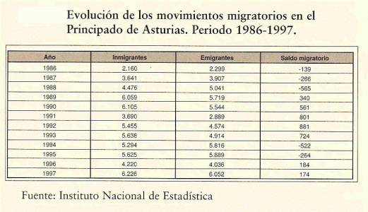 Geo, Asturias, Humana, Poblacin, Migraciones, Evolucin, estadstica, Principado de Asturias 1986-1997