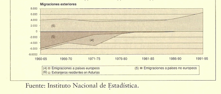 Geo, Asturias, Humana, Poblacin, Migraciones exteriore, grfico, Principado de Asturias, 1960-1995