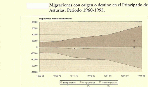 Geo, Asturias, Humana, Migraciones y destino, grficos, Principado de Asturias, 1960-1995