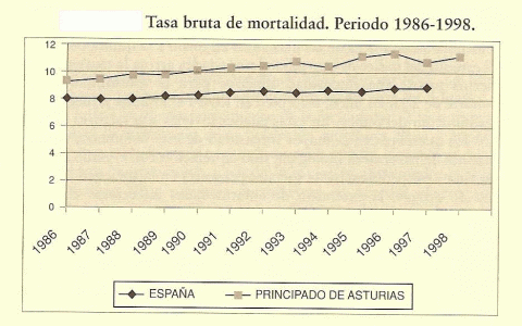 Geo, Asturias, Humana, Poblacin, Mortalidad, Principado de Asturias, 1986-1998