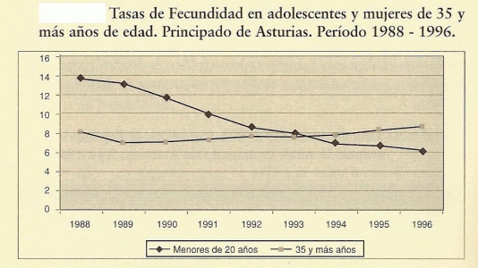 Geo, Asturias, Humana, Poblacin,  Tasa de fecundidad adolencente y mujeres, Principado de Asturias,  1988-1996
