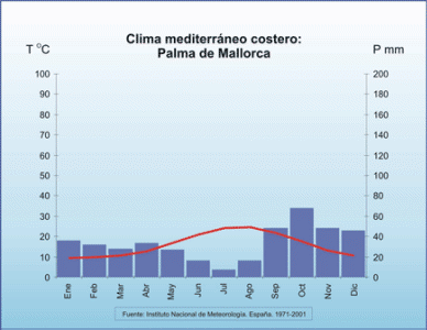 Fsica, Clima, Climograma, Palma de Mallorca, Baleares