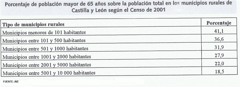 Geo, Castilla-Len, Humana, Poblacin, Mayor de 65 aos, Municipios rurales, 2001