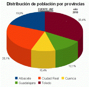 Geo, Castilla-La Mancha, Poblacin, Distribucin por provincias, Grfico, 2011
