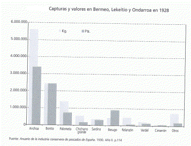 Econmica, Euskadi, Pesca, Valor de las capturas, Bermeo, Lekeitio, Ondarroa, Grfico, 1928
