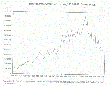 Econmica, Euskadi, Pesca, Desembarcos Totales, Bizlkaia, en Kg., 1908-1997 