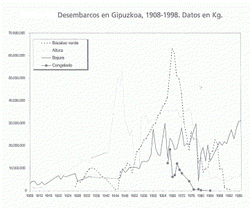 Econmica, Euskadi, Pesca, Desembarcos en Kg., Guipuzcoa, Grfico, 1908-1998