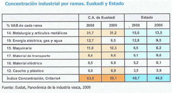 Econmica, Euskadi, Industria, Concentracin por ramas, en Euskadi y el Estado, Tabla, 2009
