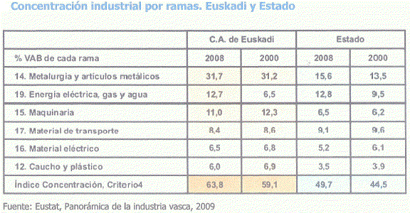 Econmica, Euskadi, Industria, Concentracin por ramas, en  Euskadi y el Estado, Tabla, 2009