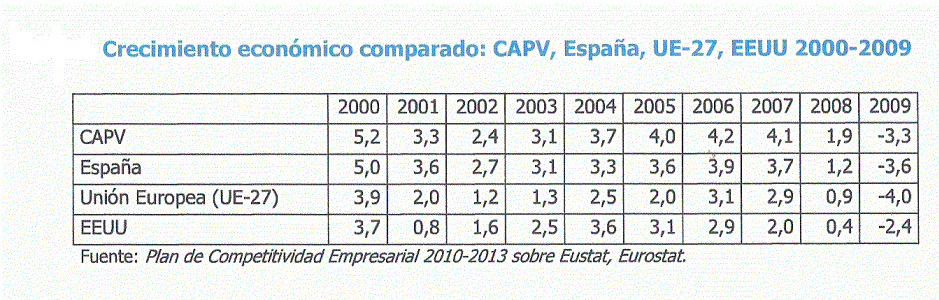 Econmica, Euskadi, Crecimiento econmico comparado, Euskadi, UE, Tabla, 2000-2009