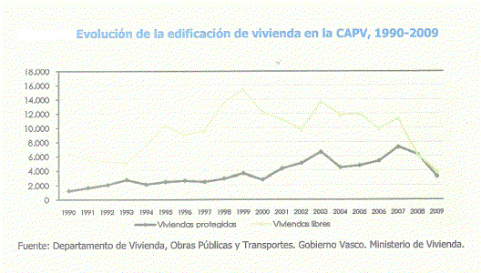 Econmica, Euskadi, Industria, Construccin, Edificacin de Viviendas, en CAPV, Grfico, 1990-2009 