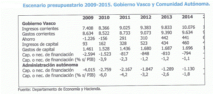 Econmica, Euskadi, Presupuesto, Escenario Presupuestario, Grfico, 2009-2005