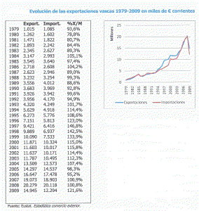 Econmica, Euskadi, Comercio, Evolucin de las exportaciones, Miles euros corrientes, 1979-2009