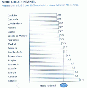 Humana, Euskadi, Poblacin, Mortalidad Infantil, 2004-2005