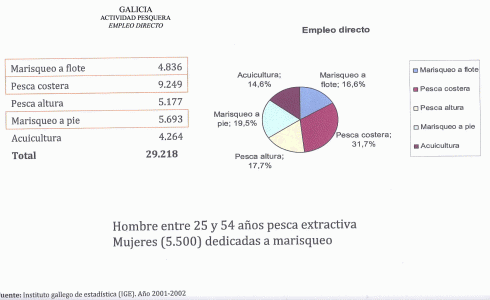 Geo, Galicia, Humana, Poblacin, Activa, Empleo, Pesca, Grfico, 2001-23002