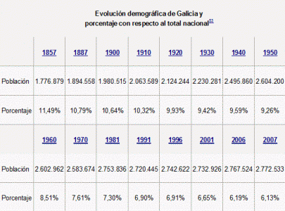 Geo, Galicia, Humana, Poblacin, Evolucin, Estadstica, INE, 1857-2007