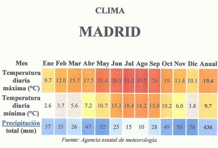 Geo, Madrid, Fsica, Clima, Estadstica