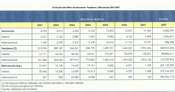 Geo, Murcia, Transportes de Pasajeros y Mercancas, Estadstica, 2001-2007