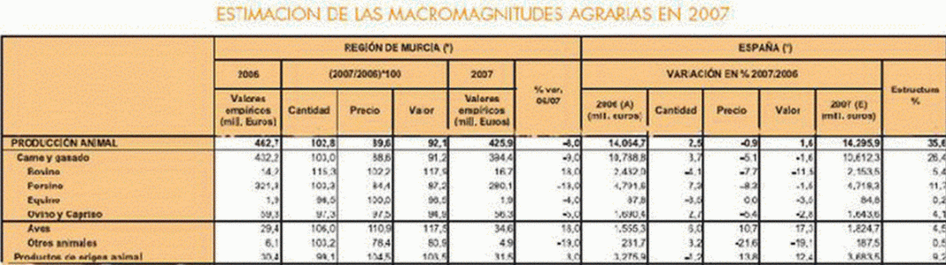 Geo, Murcia, Econmica, Ganadera, Macromagnitudes agrarias, Estadstica, 2007