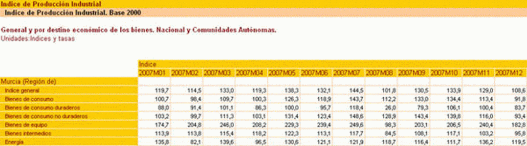 Geo, Murcia, Econmica, Industria, Indice de Produccin Industrial, Estadstica, 2007