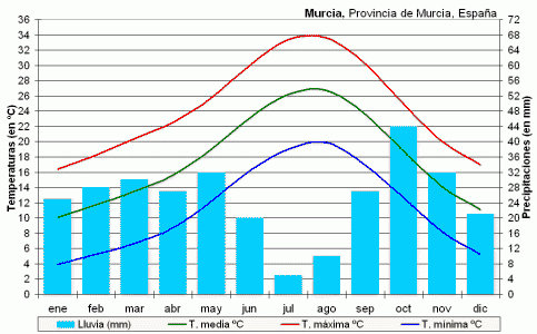 Geo, Murcia, Fsica, Clima, Climograma, provincia