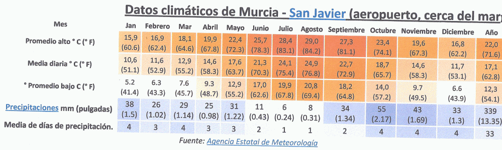 Geo, Murcia, Fsica, Clima, Estadstirca, Murcia-San Javier