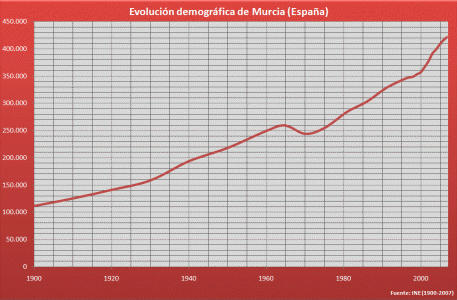 Geo, Murcia, Humana, Poblacin, Crecimiento, Evolucin, Grfico, 1900-2000