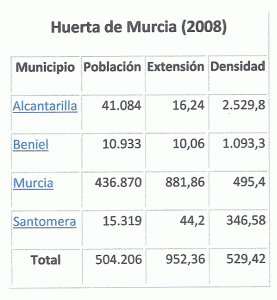 Geo, Murcia, Humana, Poblacin, Densidad, Huerta de Murcia, Estadstica, 2008