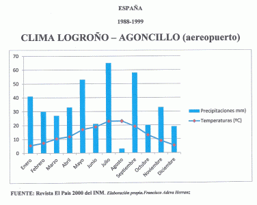 Geo, Rioja, Fsica, Clima, Climograma, Logroo-Agoncillo, 1988-1989