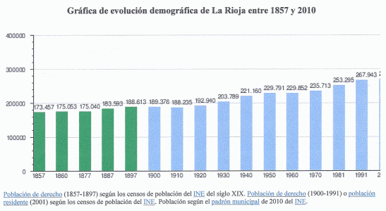 Geo, Rioja, Humana, Poblacin, Incremento 1857-2010