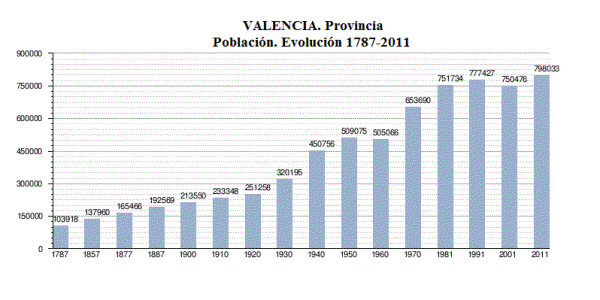 Humana, Valenciana, Poblacin, Evolucin, Grfico, Valencia-Ciudad, 1787-2011