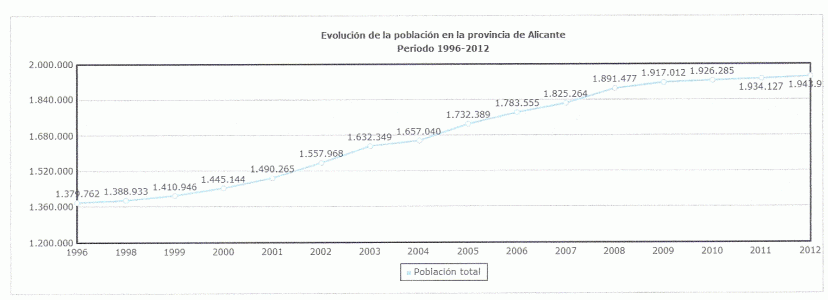 Humana, Valenciana, Poblacin, Evolucin, Grfico, 1996-2012