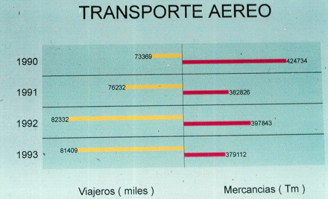 Transporte areo, pasajeros, mercancas, 1990-1993