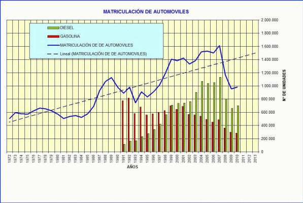 Transportes, Matriculacin de Automviles, 1972-2013