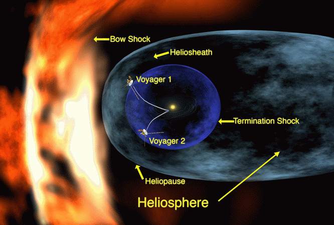 Sol, Heliosfera Protectora de las Radiaciones del Centro de la Galaxia