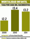Humana Poblacion Mortalidad Infantil Grafico   Panama 2009-2011